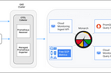 CloudWatch Exporter with Google Managed Prometheus