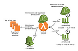 How to Automate your AWS Sagemaker Notebook Instance