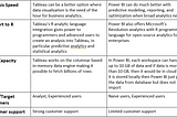 Differences between Tableau and Power BI