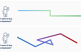 Good usability makes a user happy after buying. Bad usability makes a user frustrated and empty-handed.