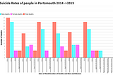 Men have higher suicide rate than women in Portsmouth