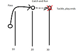 Clustering the NFL’s Receivers