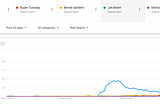 Google Trends: Bernie Sanders Dominates Rest of Democratic Field on Super Tuesday as Coronavirus…