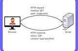 HTTP (Hypertext Transfer Protocol) methods