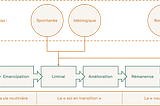 Les 6 étapes d’une expérience transformative