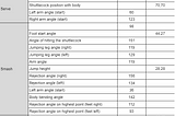 Badminton Single Sports Motion Analysis [Academic Project]