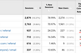 Excluding Facebook and Google social sign-in from your referrals with Google Analytics