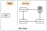 What makes Apache Kafka so Fast?