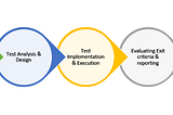 Stages in the Software Testing Process