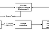 Approaches in using Generative AI for Workflow Automation — Part 2