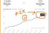 I Doubled my Substack Revenue (96 Weeks on Substack, $12 K)