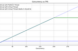 Virtual Threads and MySQL: Unlocking Performance Gains with mysql-connector-J/9.0.0