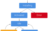 Service Workers in React