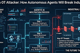 Agentic AI as an OT Attacker: How Autonomous Agents Will Break Industrial Networks
