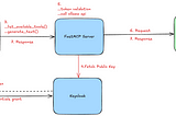 Securing FastMCP Server-Client with Keycloak Using Ollama/LLaMA Stack in Python