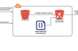 Create s3 bucket and setup static website hosting on aws using terraform