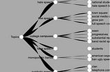 Advanced Visualizations for Hierarchical Topics with Symbl’s APIs in Postman