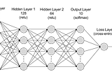 Training Neural Network from Scratch using PyTorch in just 7 cells