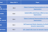 Deep Learning State of The Art List