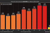 Extorsión en México durante el 2023