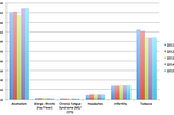 A chart showing the differences between ME/CFS funding and other areas of research, like alcoholism, headaches, and tobacco.