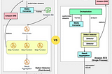 Amazon Prime Video Monitoring Service Transition from Microservice to Monolithic Architecture