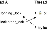 Code that debugs itself: Fixing a deadlock with a watchdog