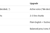 From Builder to Influencer — Writing RFCs & Proposals