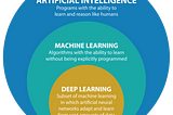 Deep learning vs. machine learning — What makes them different?