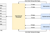 Microservices | Design Pattern: Saga