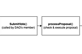 Build your First DAO and deploy it to moonbeam network PART 2 : Smart Contract