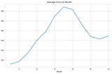 Airbnb Listings Analysis (Seattle)