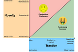 Novelty vs Traction in Seed Fundraising