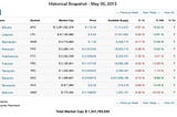 The rise and fall of angels: where did the historical top cap cryptos go?
