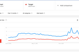 Google Trends: Walmart and Target battling each other in sales during pandemic, Updates on…