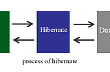 Introduction of Hibernate
