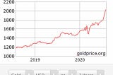 Gold price rises above $2,000 for first time!!!