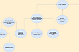 Mind-map of concepts used in this paper