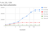 IO_uring Fixed Buffer Versus Non-Fixed Buffer Performance Comparison