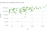 Fanfiction Volume vs. Box Office Receipts