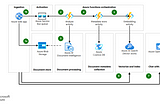 Building Safe, Scalable Solutions with Azure GenAIOps and Voice-Powered Automation