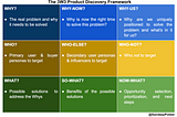 Product Discovery using the 3W3 Framework