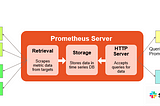 Monitoring with Prometheus: A Brief Overview