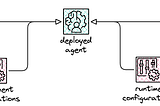 Building an agent harness