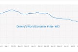 Drewry’s World Container Index dips below US$ 5,000