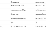 What is the difference between synchronous and asynchronous operations in chatbots?