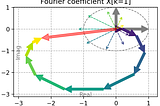 Fourier-transform for time-series : plotting complex numbers