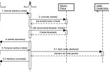 Introdução ao Diagrama de Sequência