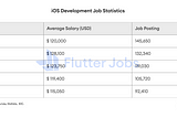 Mobile Developer Gold Rush: Unveiling the Hottest Tech Stacks, Salaries of the Past 5 Years