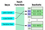 Hash Tables